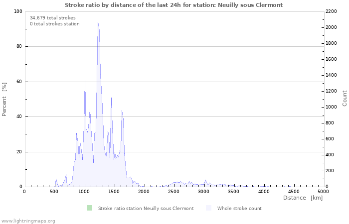 Graphs: Stroke ratio by distance