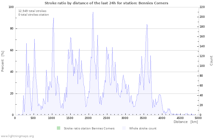 Graphs: Stroke ratio by distance