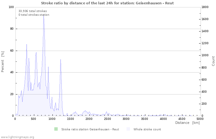 Graphs: Stroke ratio by distance