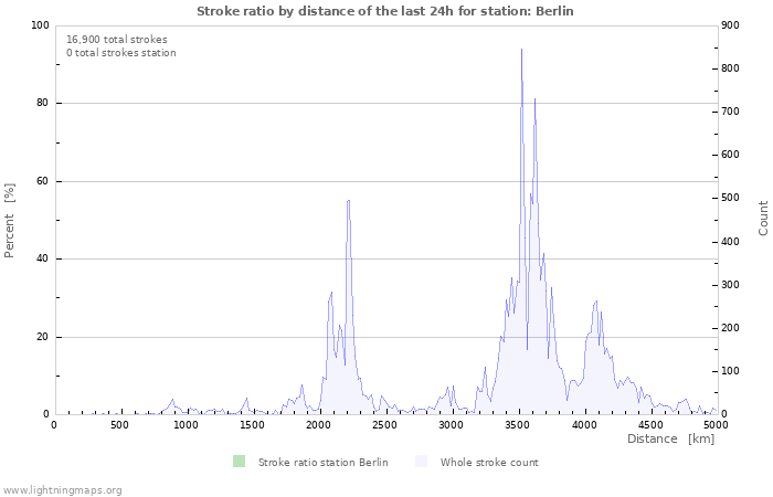 Graphs: Stroke ratio by distance