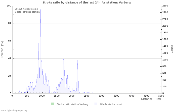 Graphs: Stroke ratio by distance