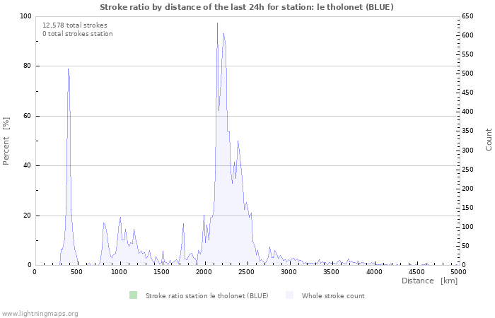 Graphs: Stroke ratio by distance