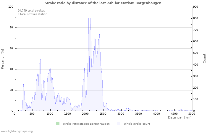 Graphs: Stroke ratio by distance