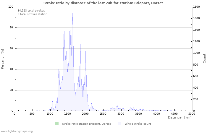 Graphs: Stroke ratio by distance