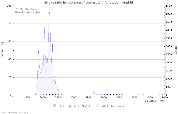 Graphs: Stroke ratio by distance