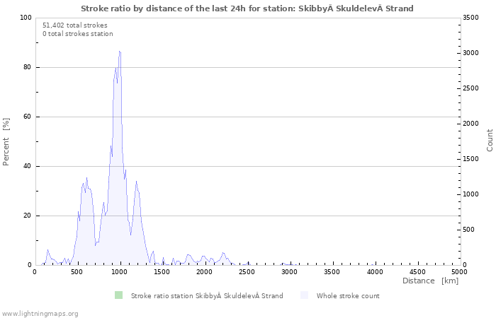 Graphs: Stroke ratio by distance