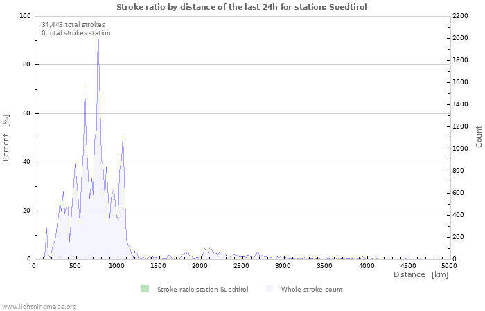 Graphs: Stroke ratio by distance