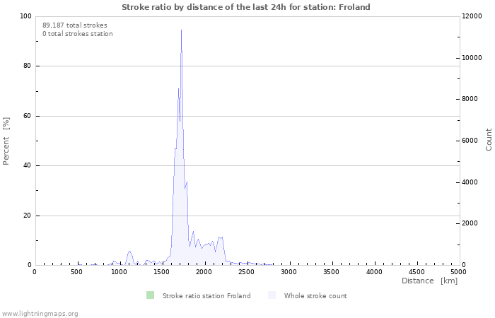 Graphs: Stroke ratio by distance