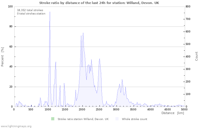 Graphs: Stroke ratio by distance