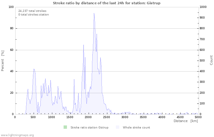 Graphs: Stroke ratio by distance