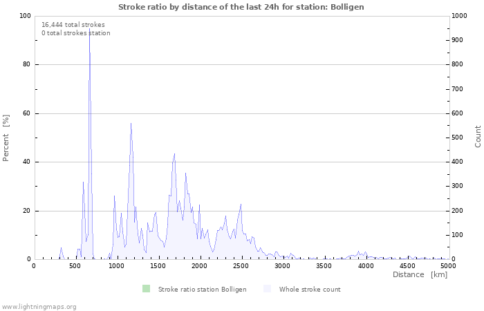 Graphs: Stroke ratio by distance