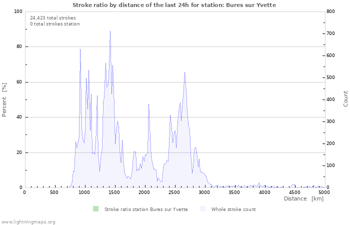 Graphs: Stroke ratio by distance