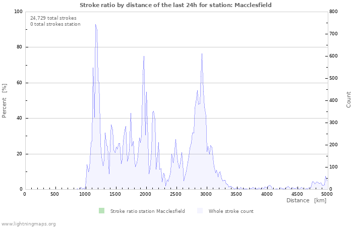 Graphs: Stroke ratio by distance