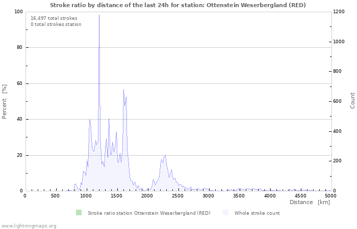 Graphs: Stroke ratio by distance