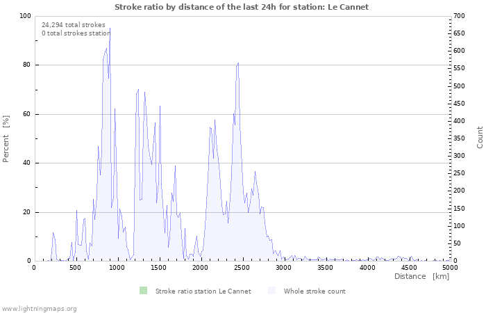 Graphs: Stroke ratio by distance