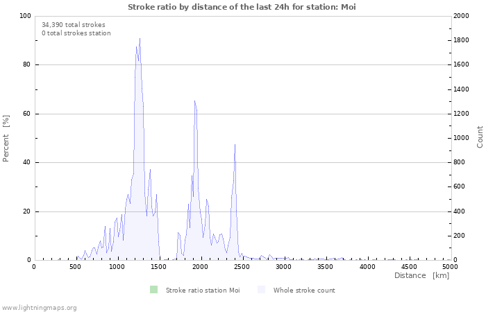 Graphs: Stroke ratio by distance