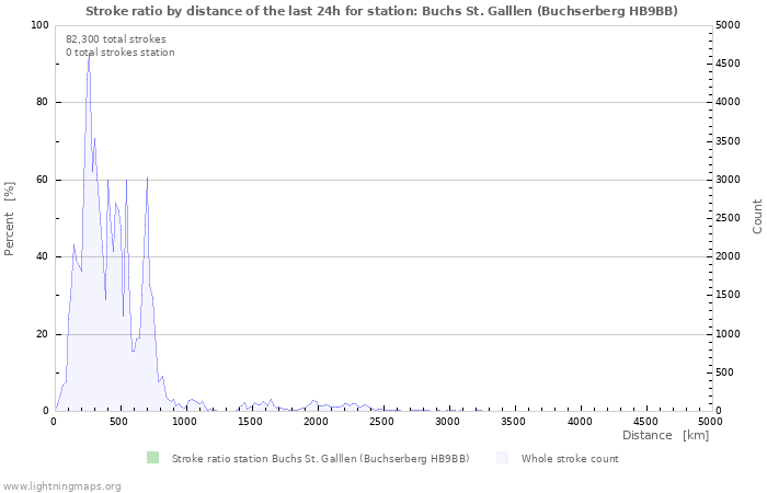 Graphs: Stroke ratio by distance