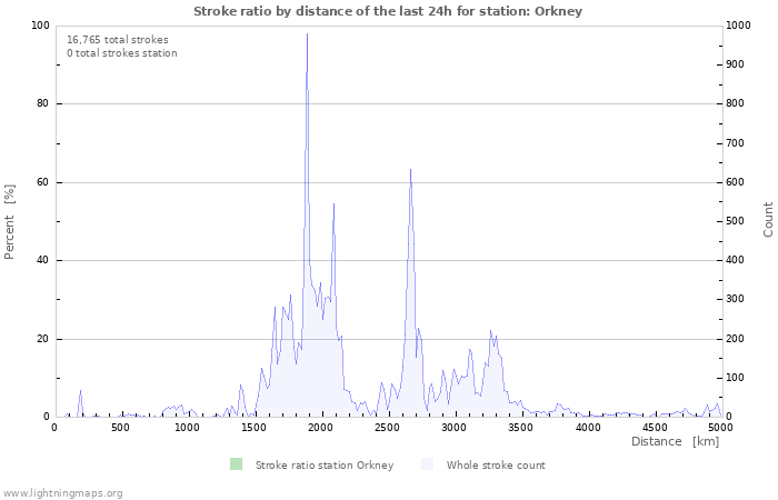 Graphs: Stroke ratio by distance