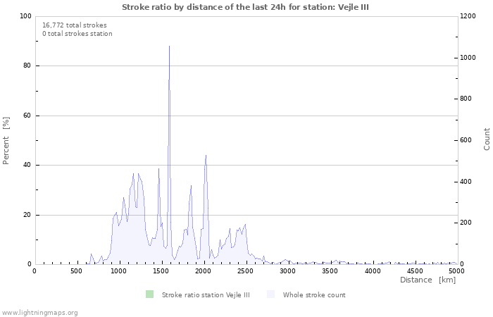 Graphs: Stroke ratio by distance