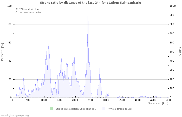 Graphs: Stroke ratio by distance