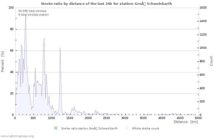 Graphs: Stroke ratio by distance