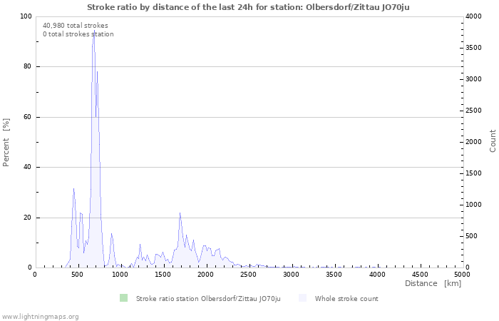 Graphs: Stroke ratio by distance