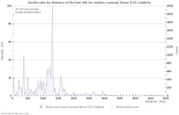 Graphs: Stroke ratio by distance