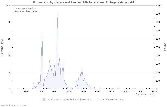 Graphs: Stroke ratio by distance