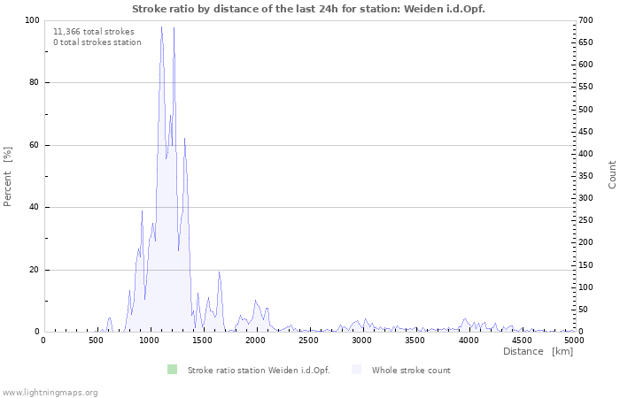 Graphs: Stroke ratio by distance