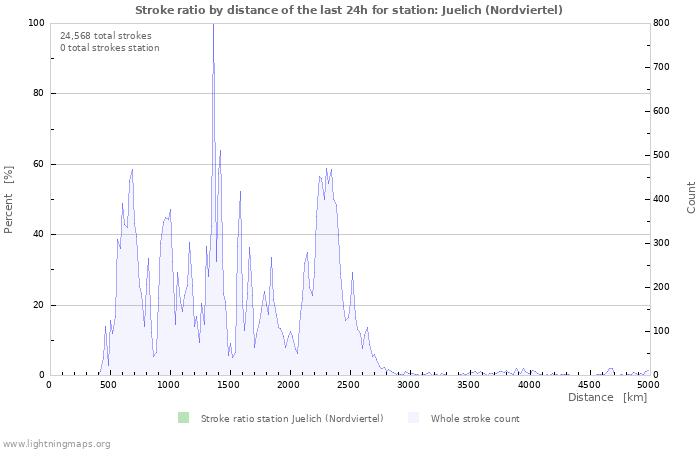 Graphs: Stroke ratio by distance