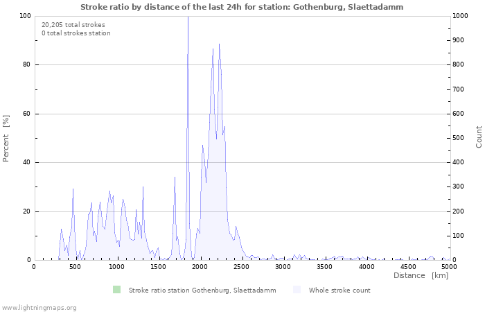 Graphs: Stroke ratio by distance