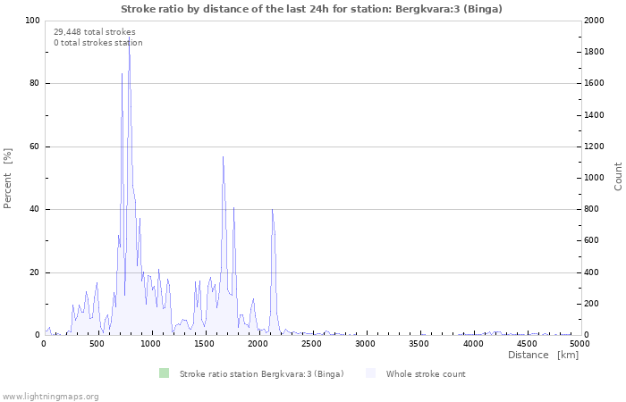 Graphs: Stroke ratio by distance