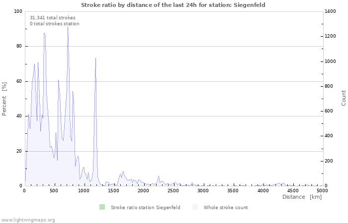 Graphs: Stroke ratio by distance