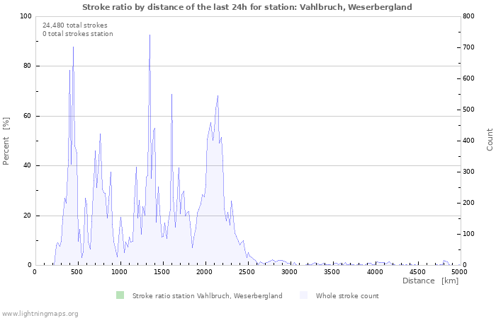 Graphs: Stroke ratio by distance