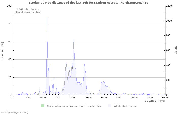 Graphs: Stroke ratio by distance