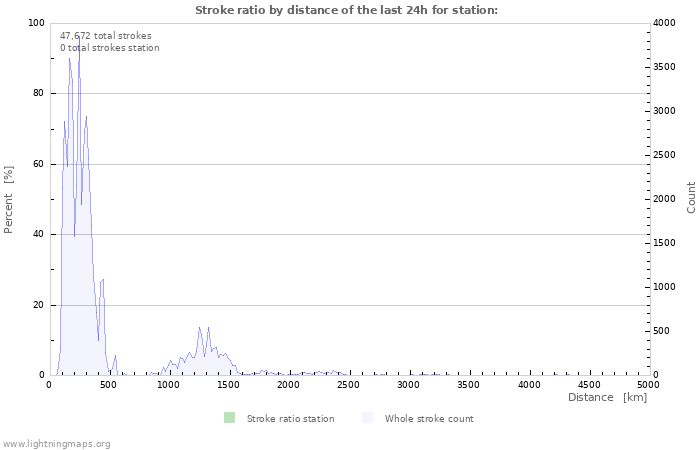 Graphs: Stroke ratio by distance