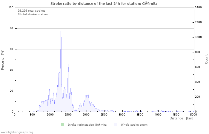 Graphs: Stroke ratio by distance