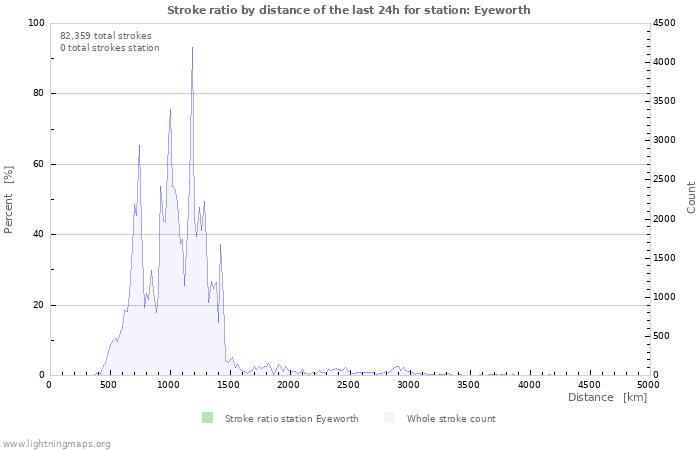 Graphs: Stroke ratio by distance