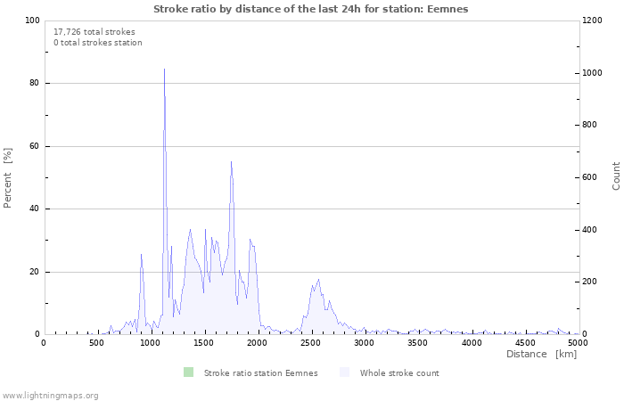 Graphs: Stroke ratio by distance