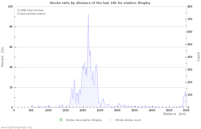 Graphs: Stroke ratio by distance