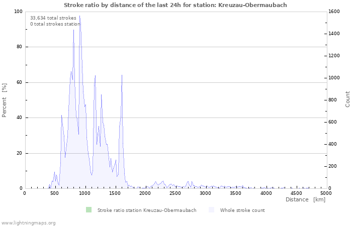 Graphs: Stroke ratio by distance