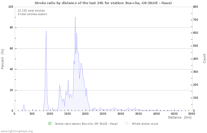 Graphs: Stroke ratio by distance