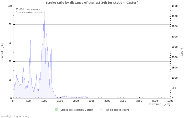 Graphs: Stroke ratio by distance