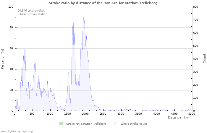 Graphs: Stroke ratio by distance