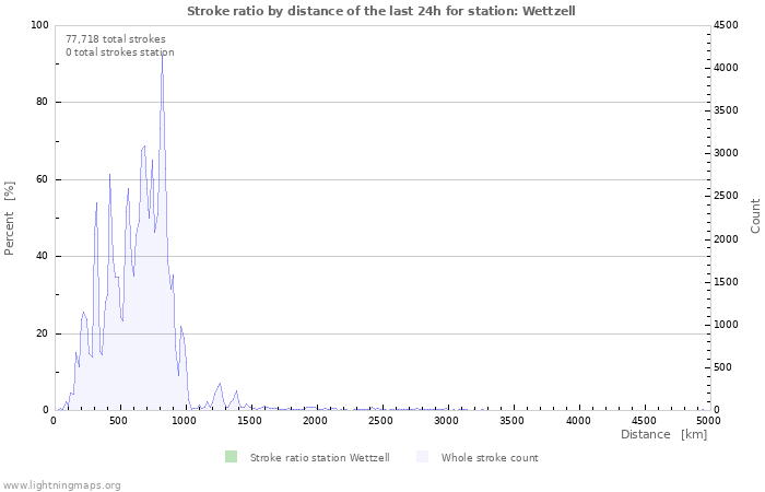 Graphs: Stroke ratio by distance