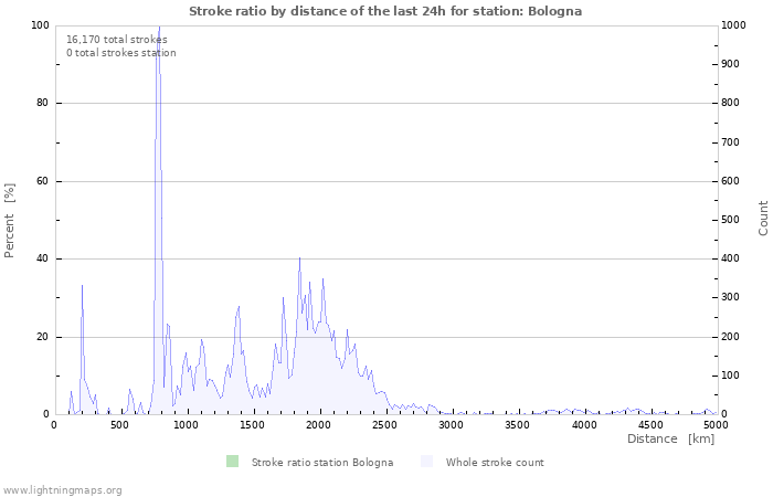 Graphs: Stroke ratio by distance