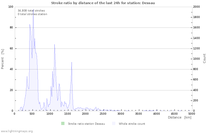 Graphs: Stroke ratio by distance