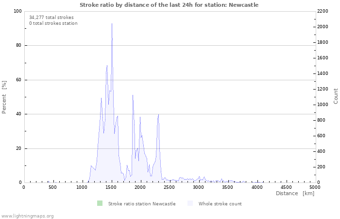 Graphs: Stroke ratio by distance