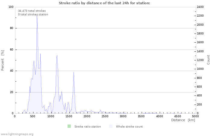 Graphs: Stroke ratio by distance