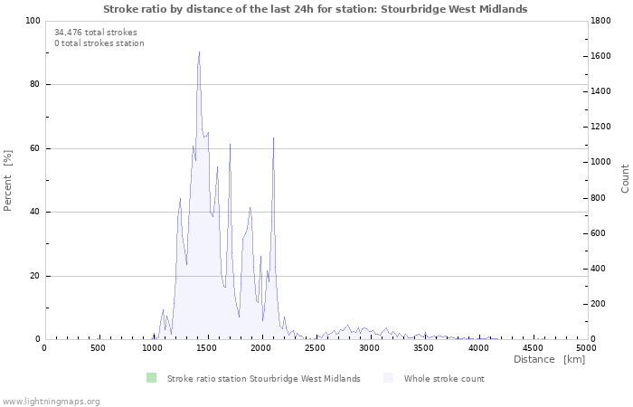 Graphs: Stroke ratio by distance